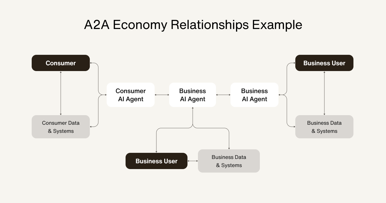 Example of the A2A economy for B2B and B2C agentic commerce