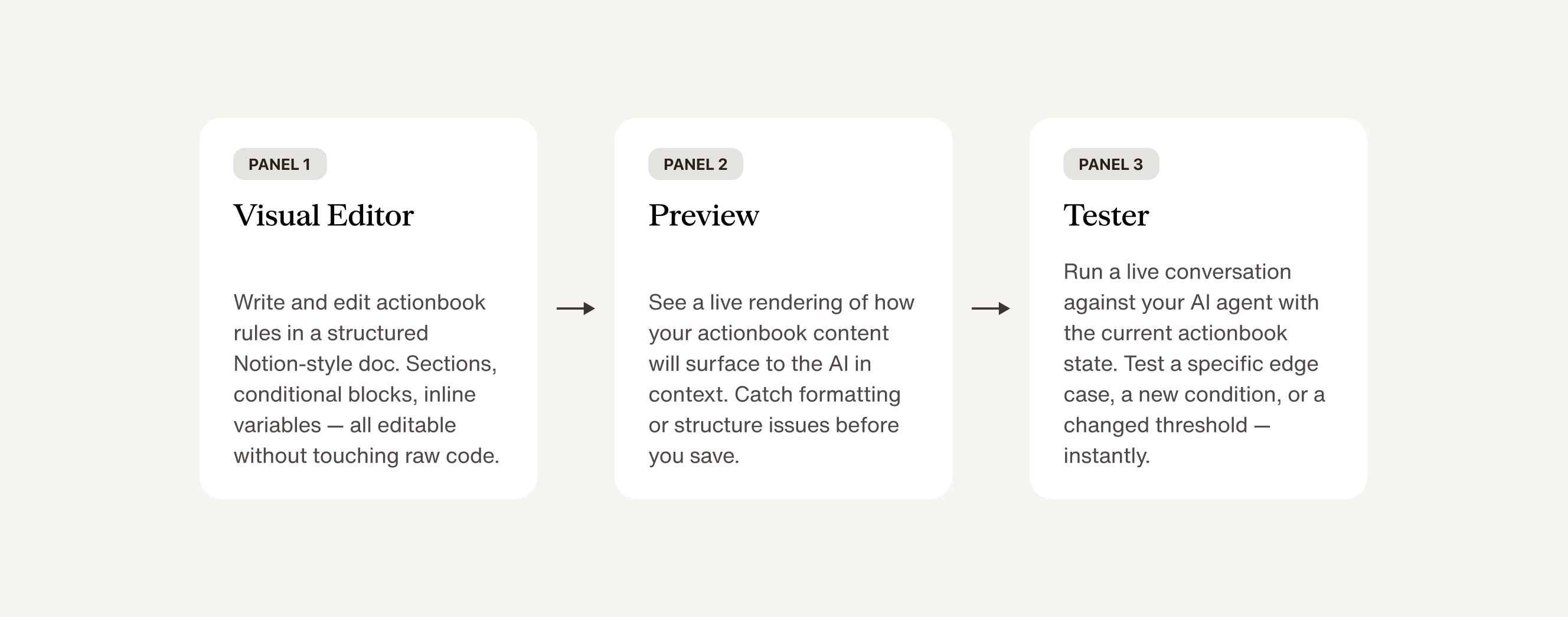 a workflow of three panels, which include a visual editor, preview, and tester