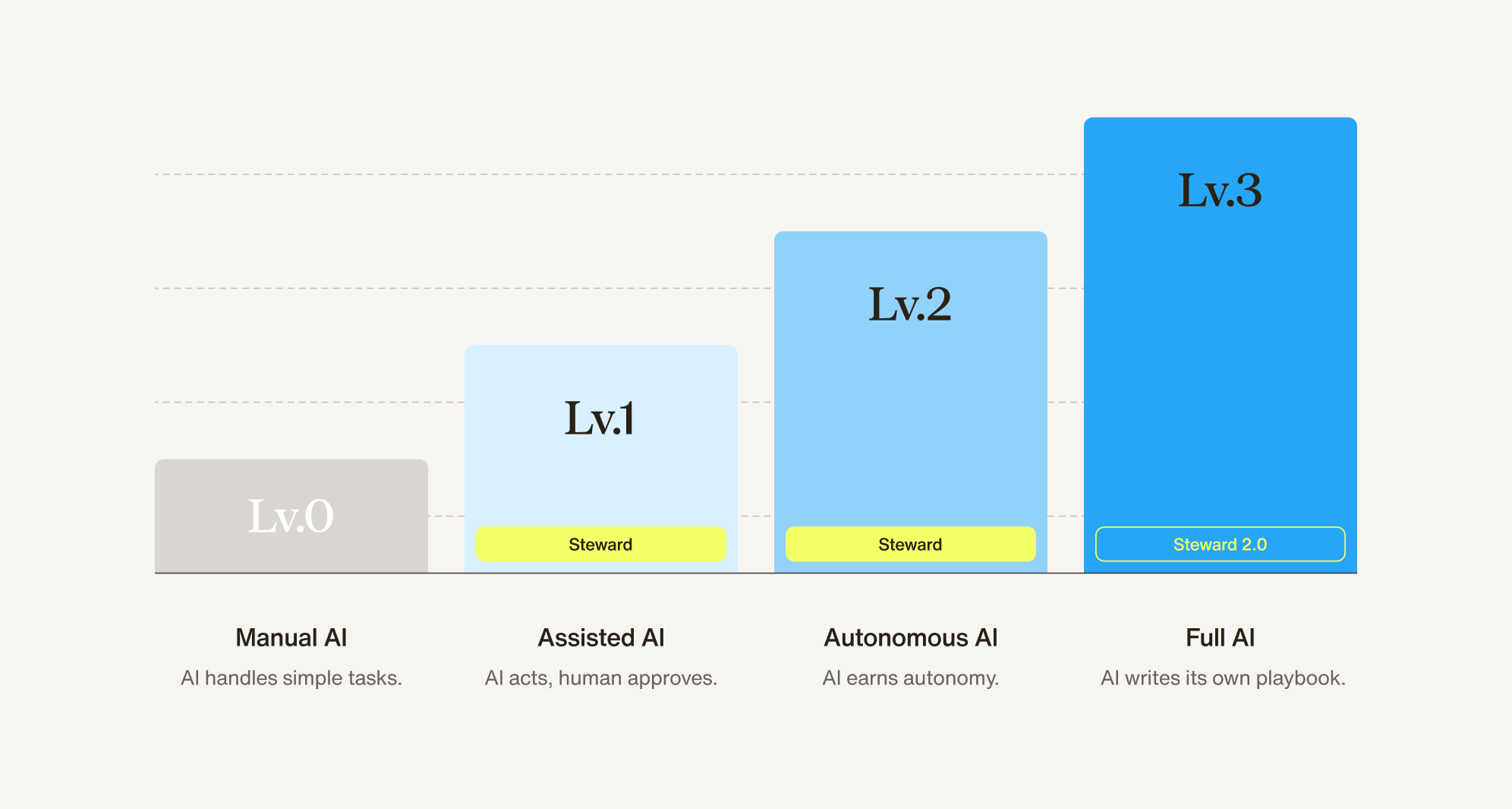 Levels of autonomy for an AI agent