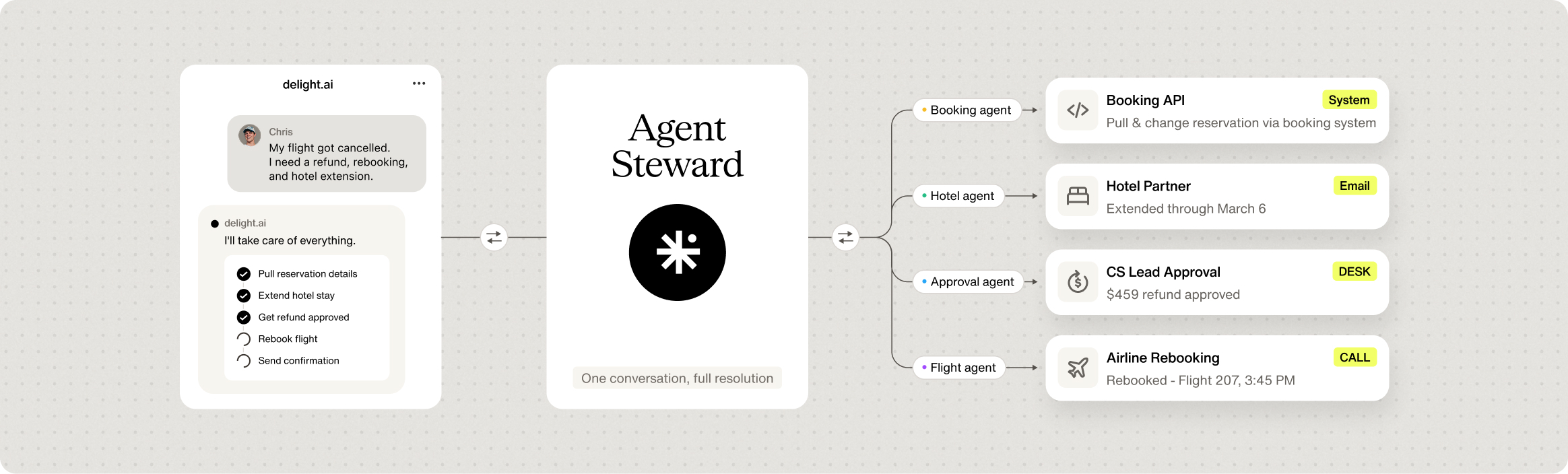 Agent steward full resolution