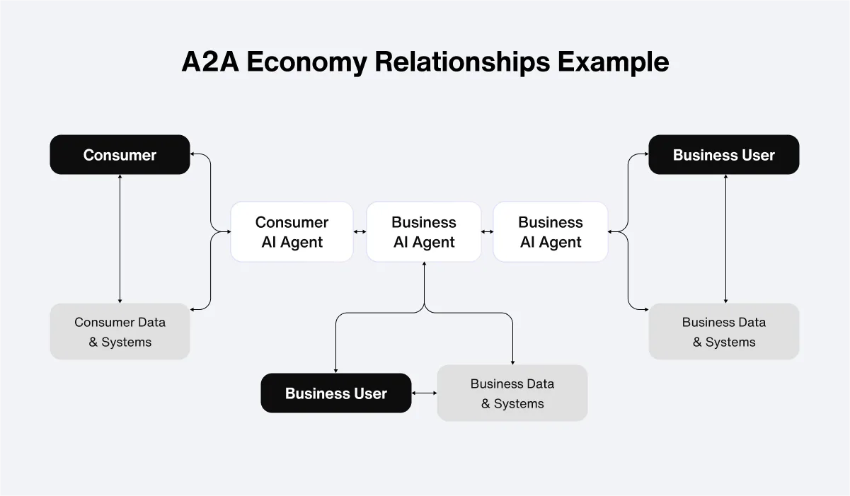 Example of the A2A economy for B2B and B2C agentic commerce