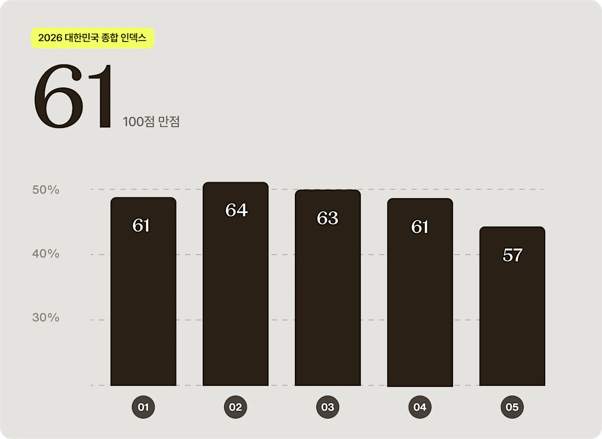 Ai index ko overall 61 desktop