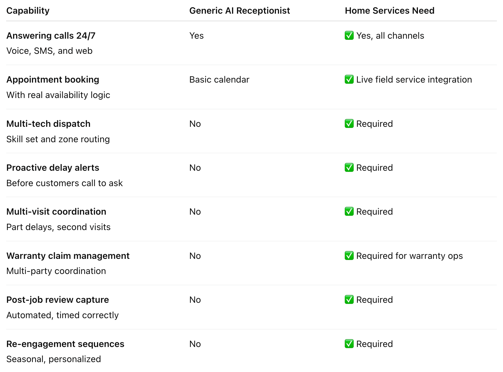 capability, AI receptionist, and home services need table
