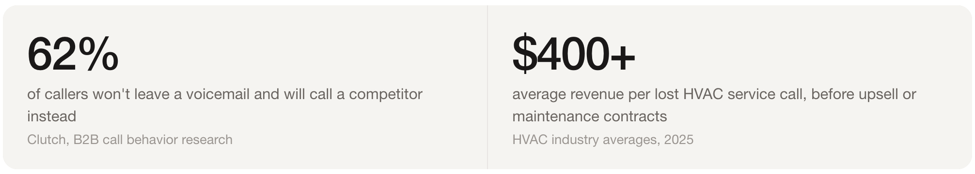 statistics about service calls in B2B and HVAC