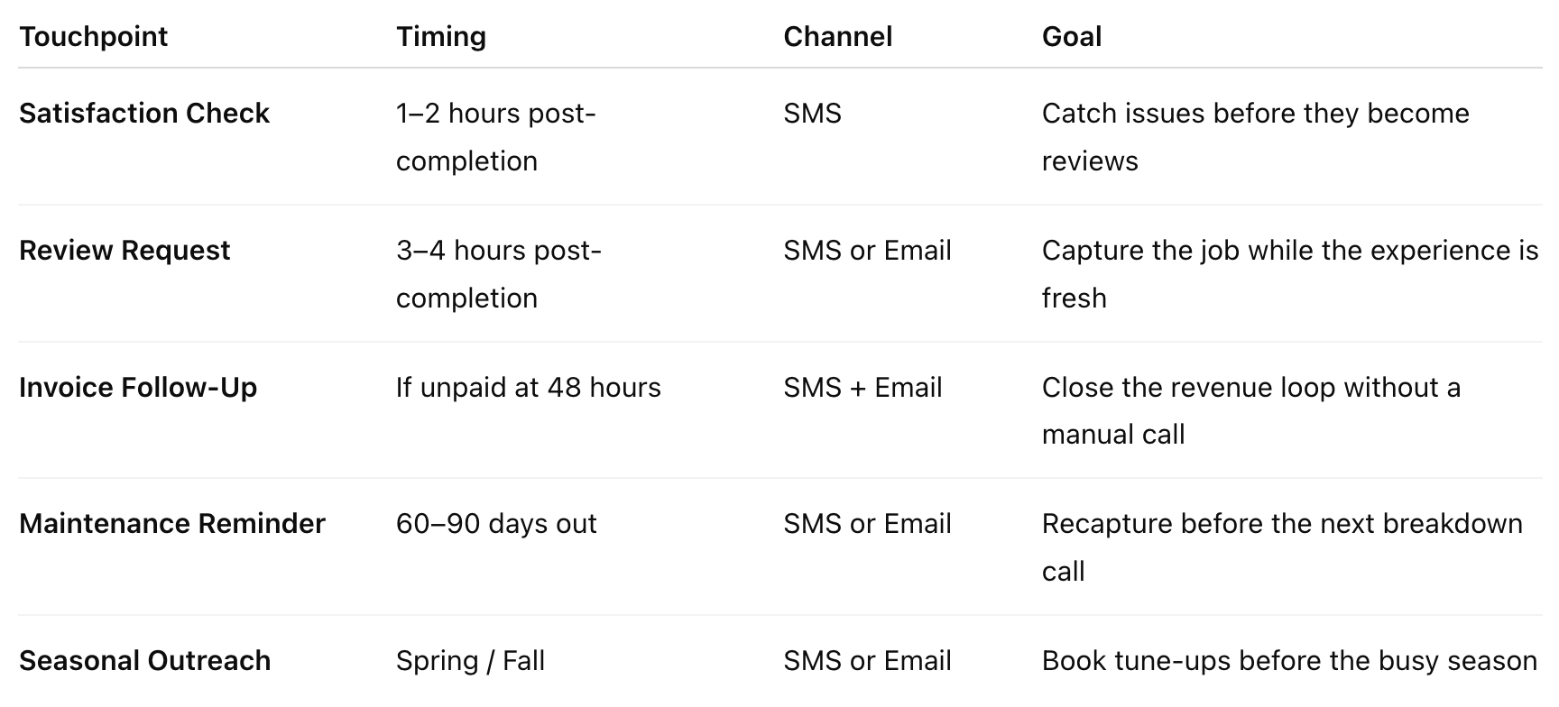 Touchpoint, timing, channel, and goal for HVAC professionals