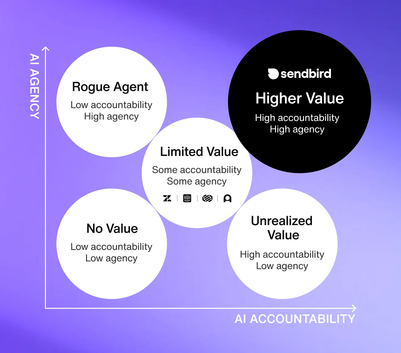 AI agent agency vs. accountability value map