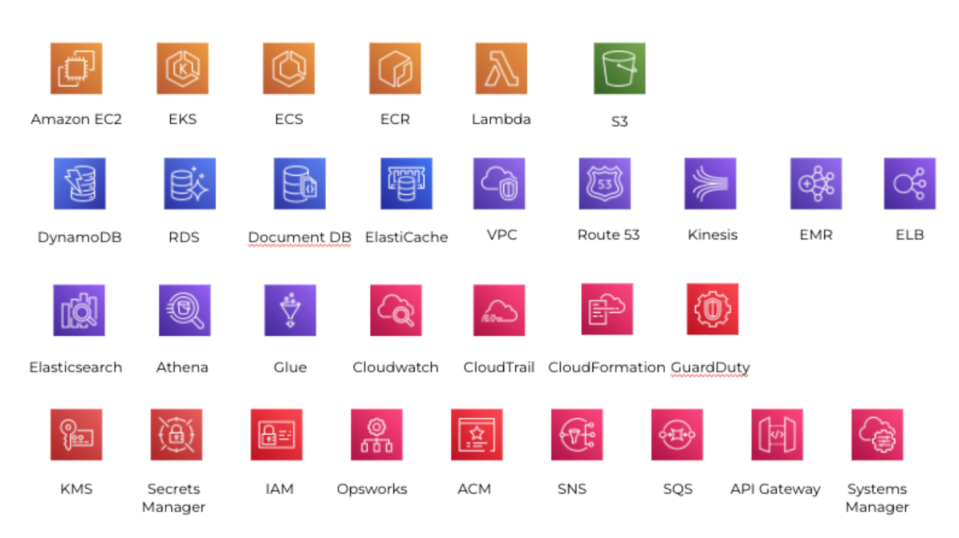 AWS resources currently in use