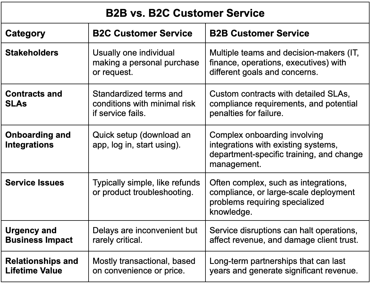B2B vs. B2C Customer Service comparison table