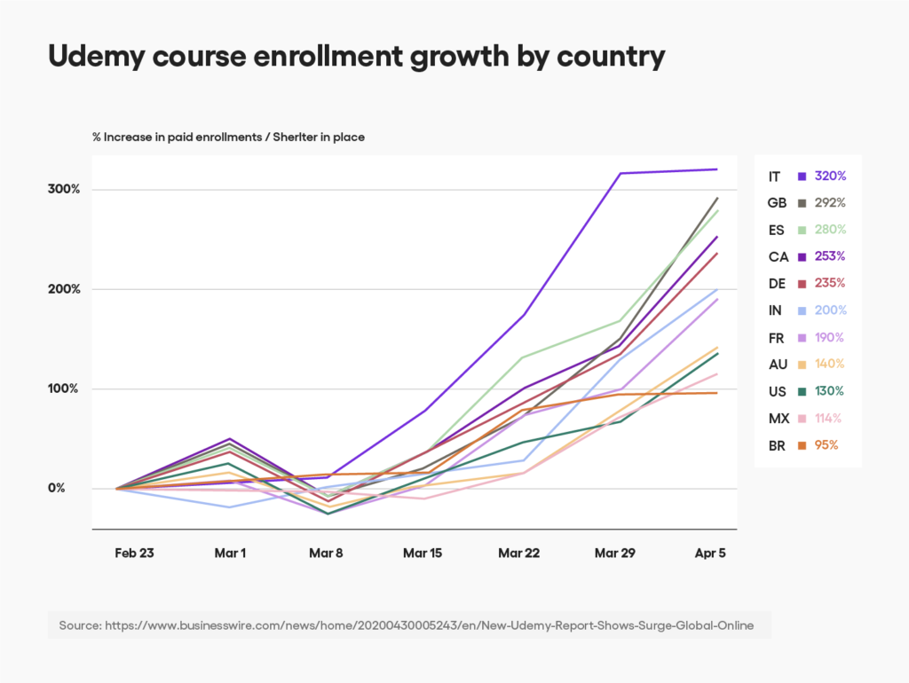 Udemy course enrollment graph