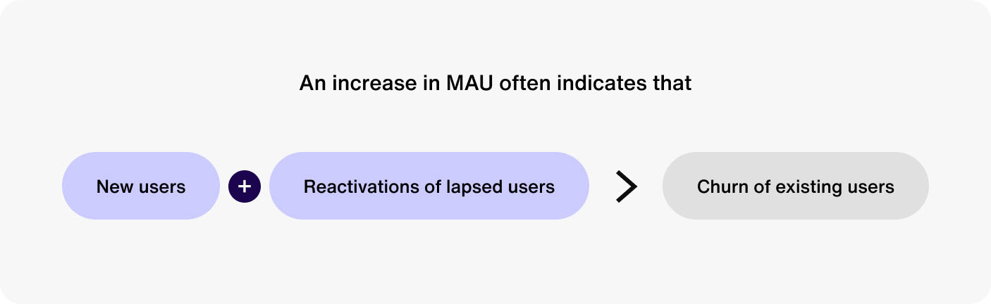 Increase in MAU