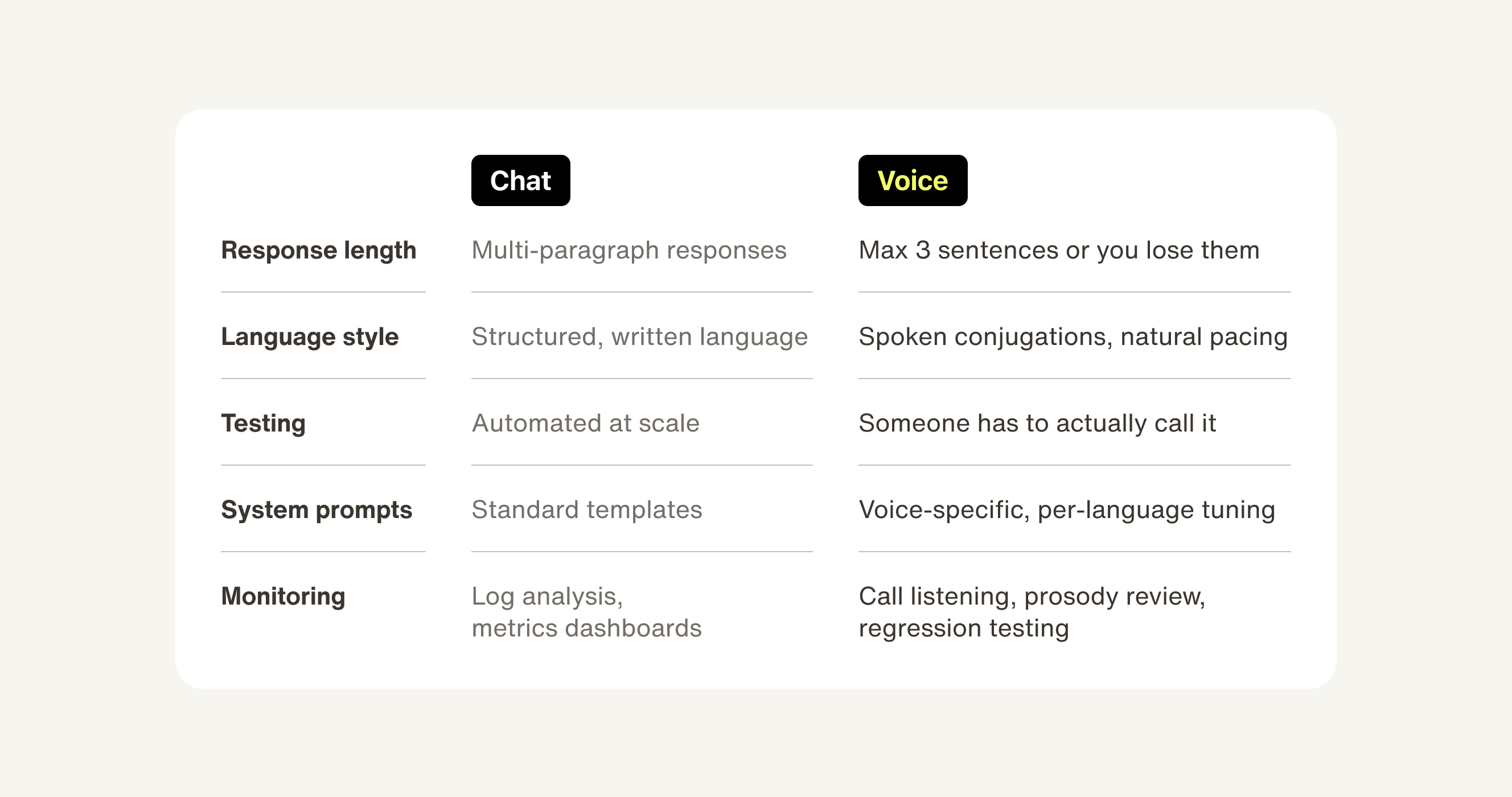 Chat and voice comparison chart