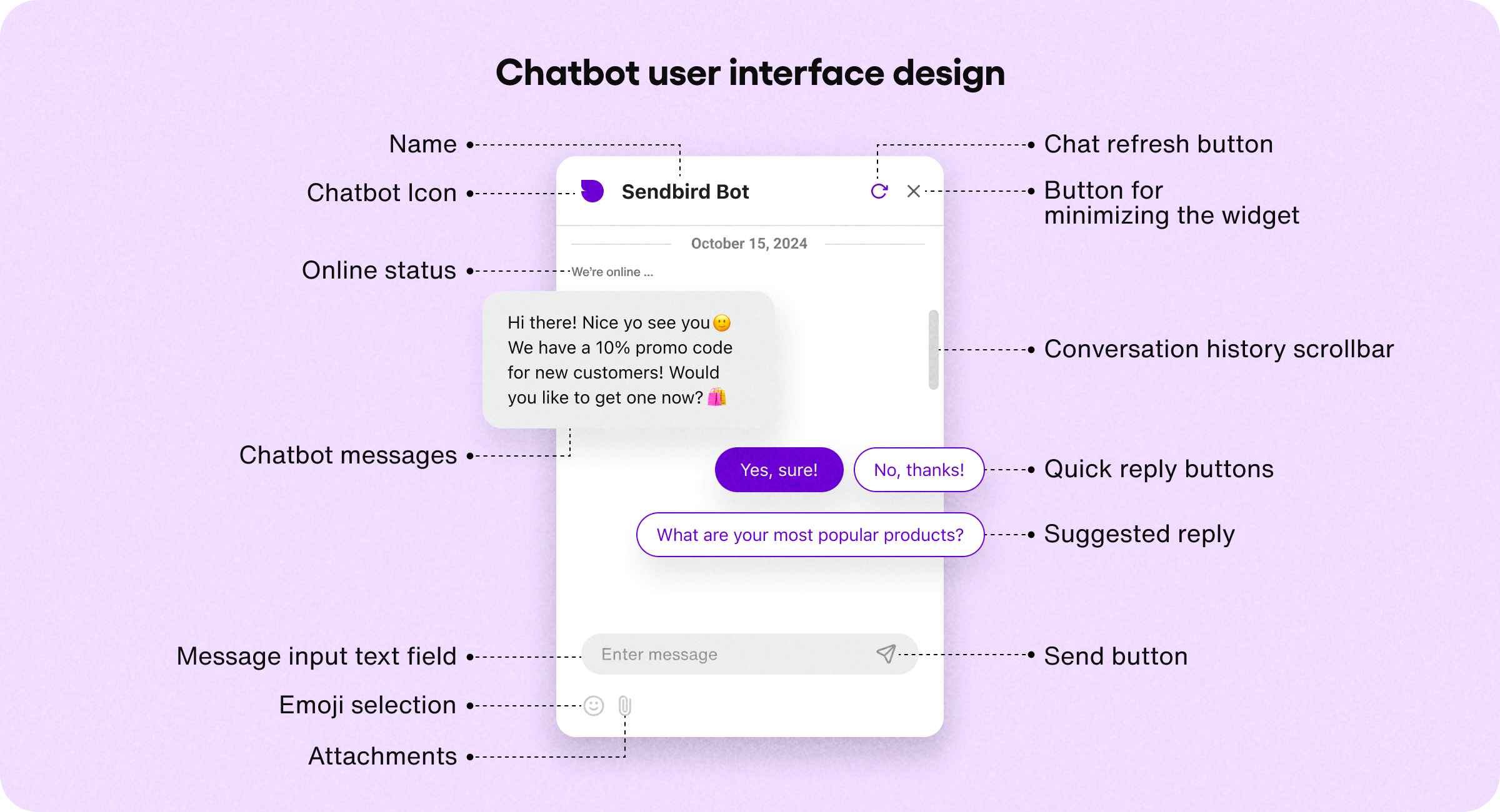 Chatbot user interface design diagram