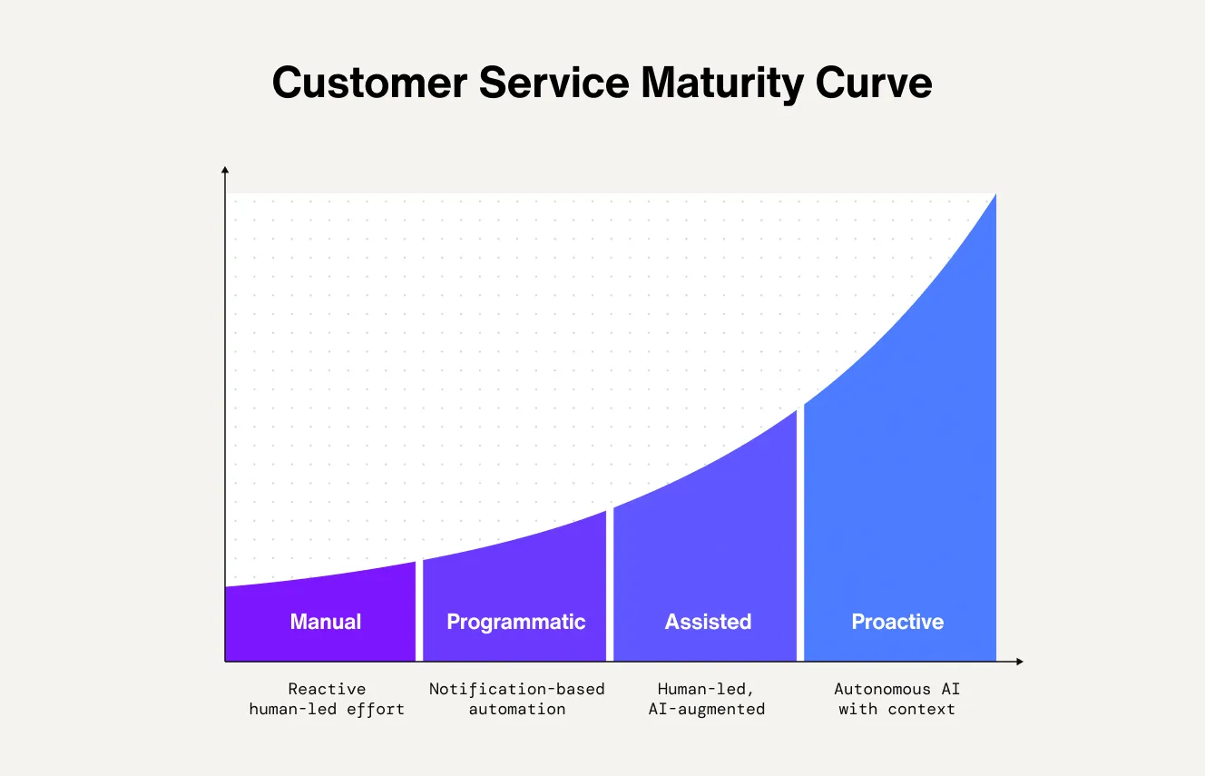 Customer service maturity curve
