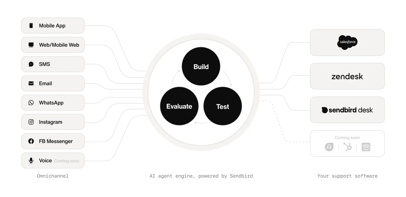 Sendbird omnichannel AI agent platform integrating with customer support software