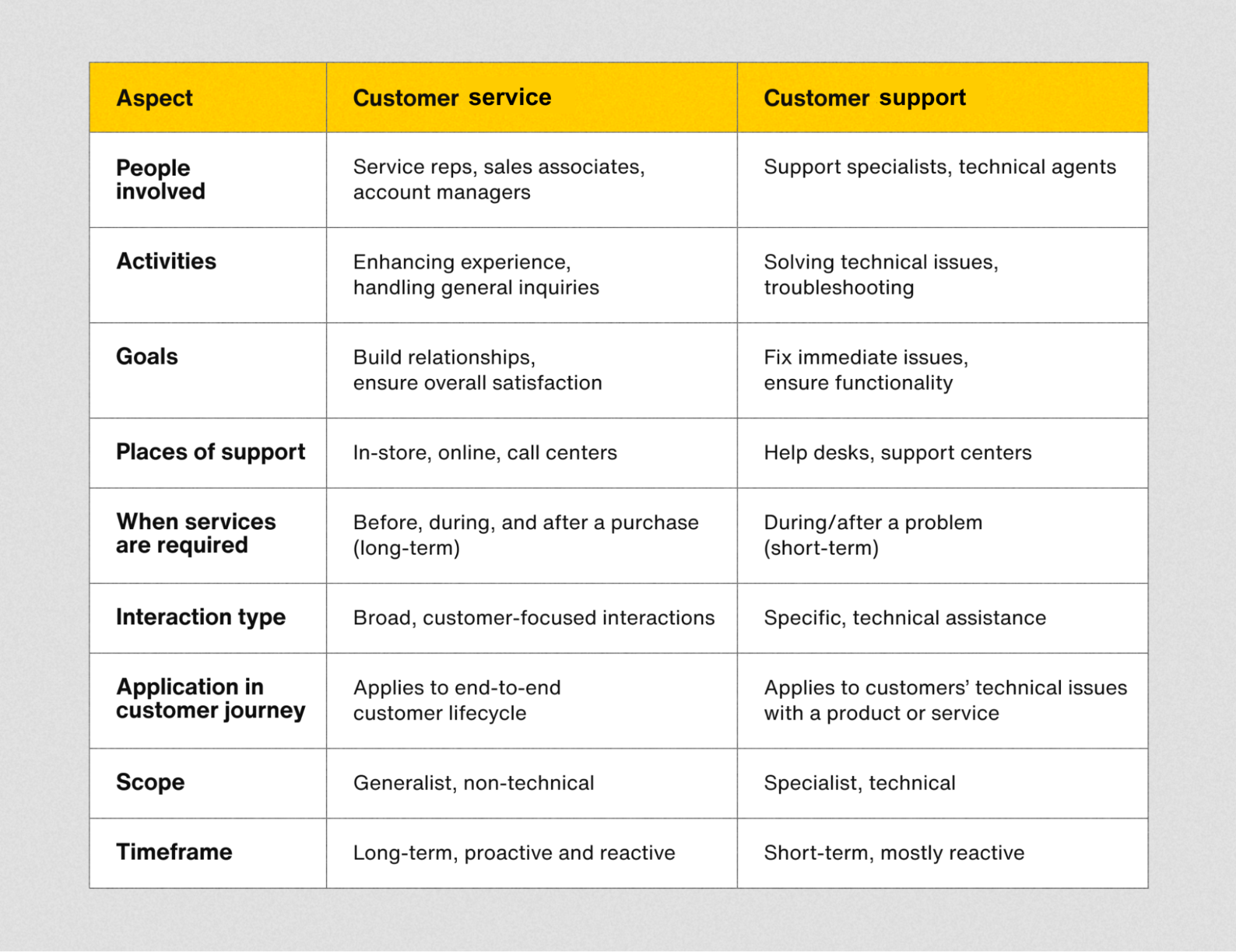 A table explaining the detailed differences between customer support vs. customer service in terms of people involved, activities, goals, place of support, services, interaction types, applications in the customer journey, scope, and timeframe.