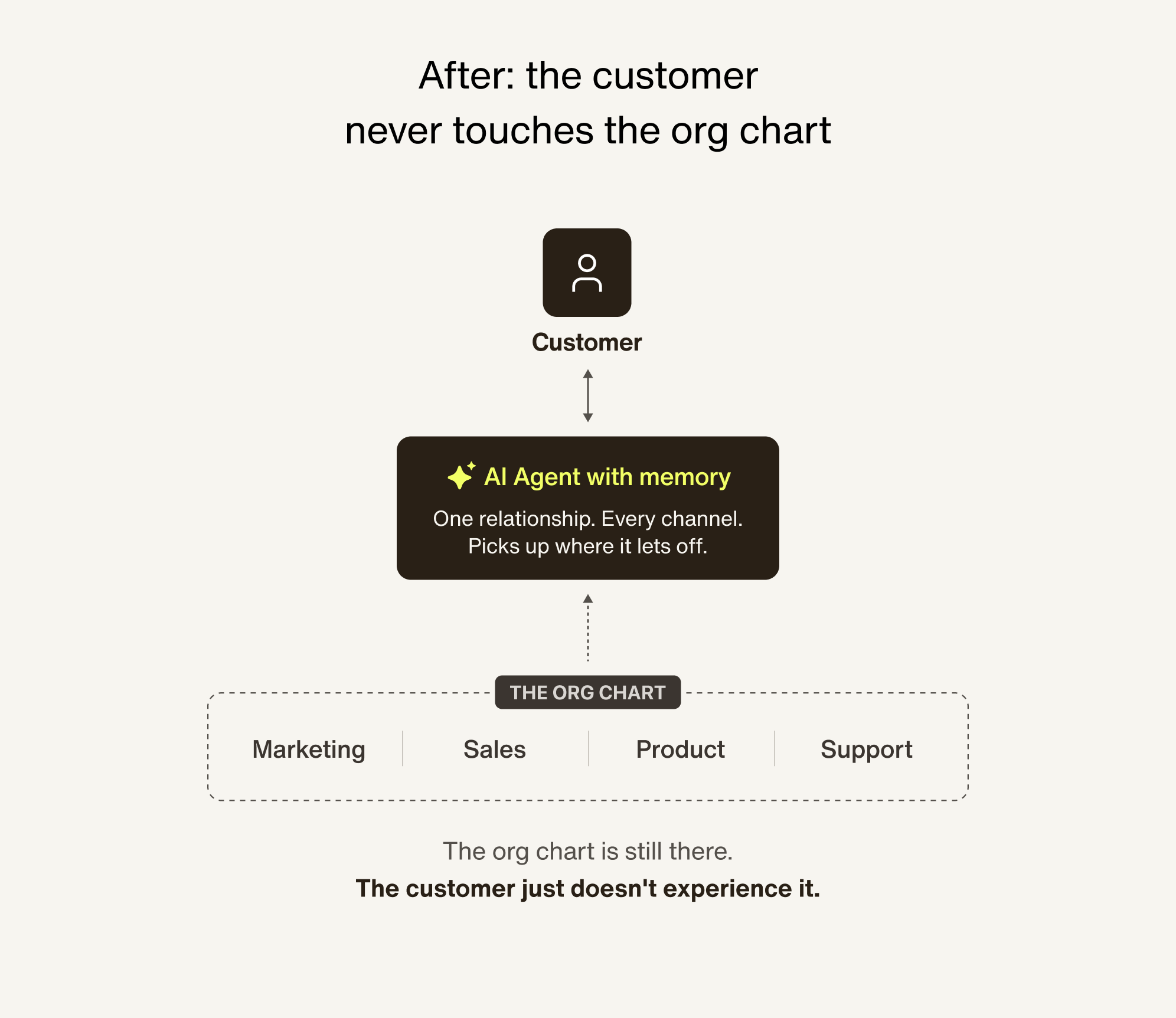 customer relationship to org chart