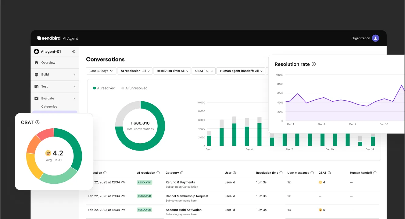 Sendbird AI agent performance dashboard