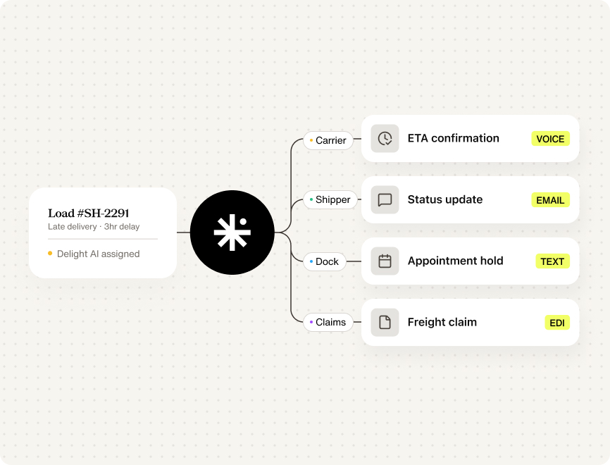 Delight runs multi-party, multi-day supply chain exceptions end to end.