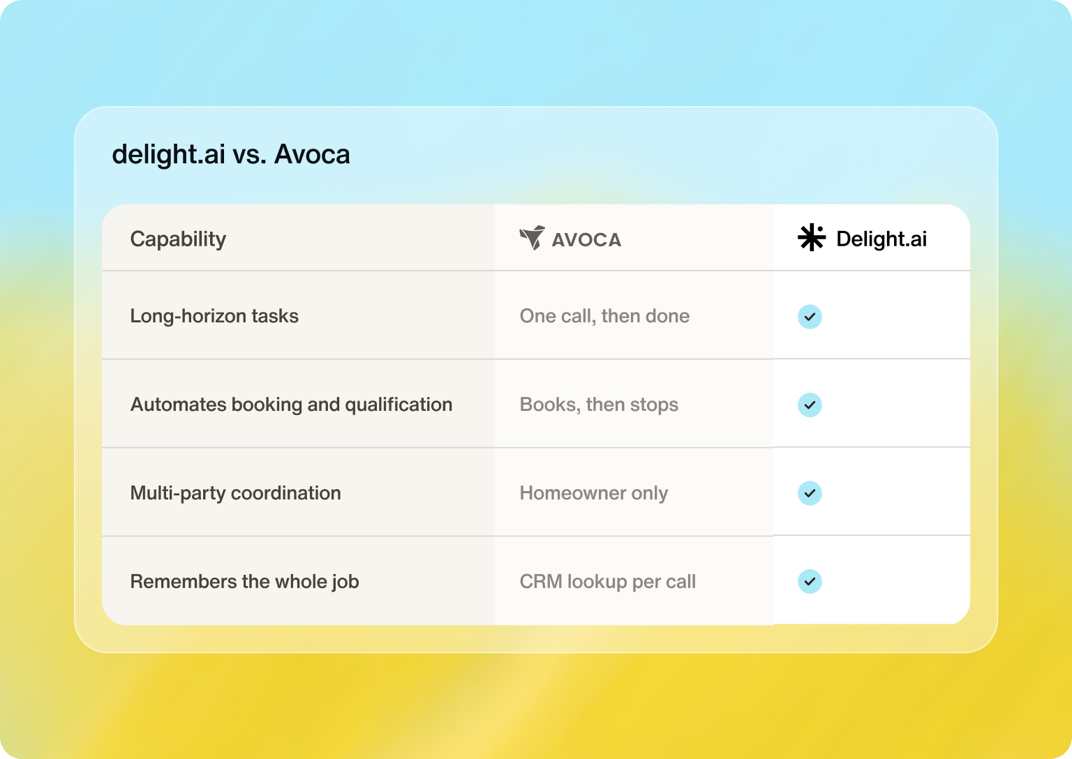 Delight ai vs avoca comparison
