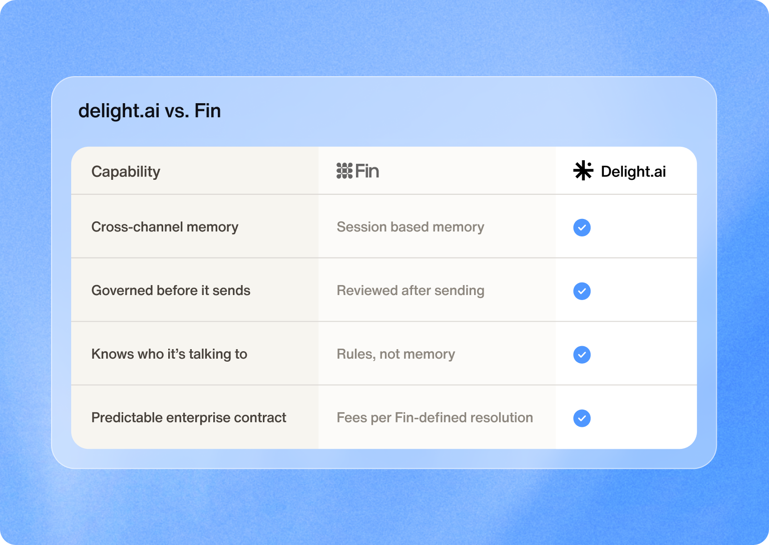 Delight ai vs fin comparison
