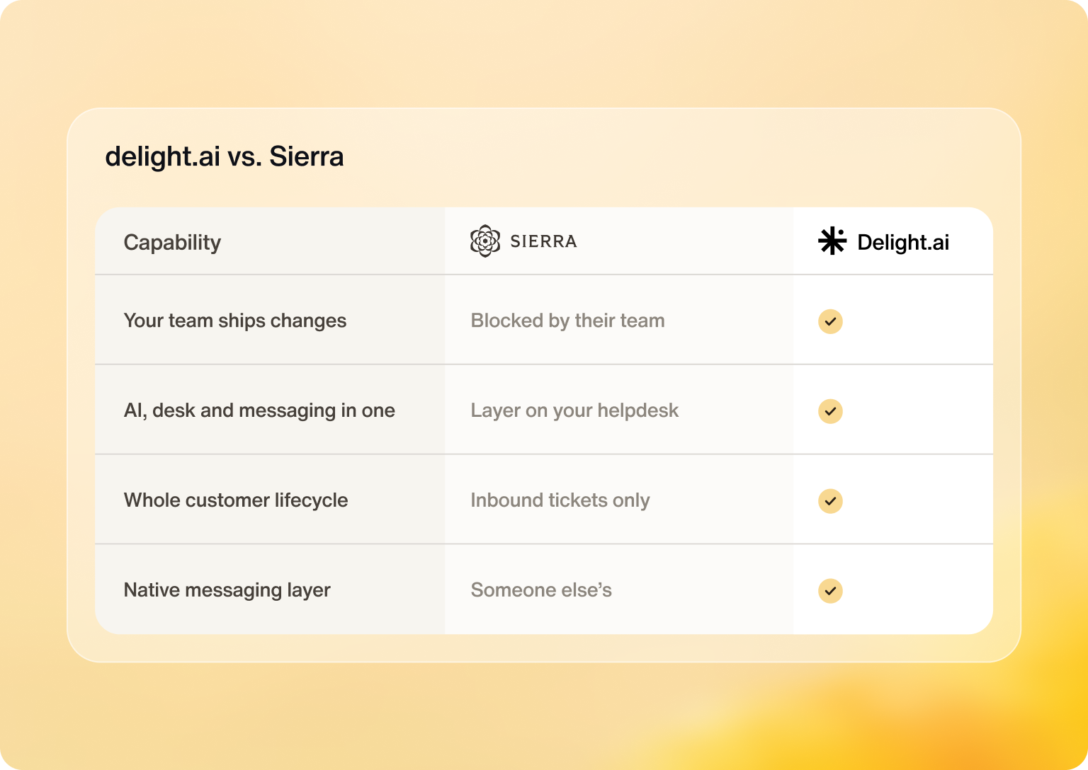 Delight ai vs sierra comparison