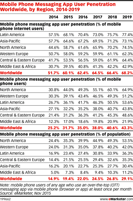 Mobile phone messaging app user penetration worldwide