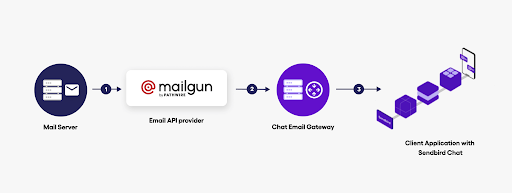 Delivering an email