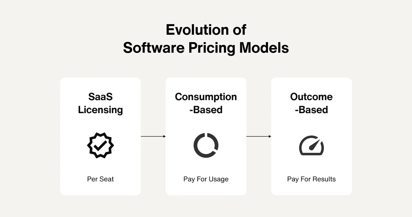Evolution of software pricing model