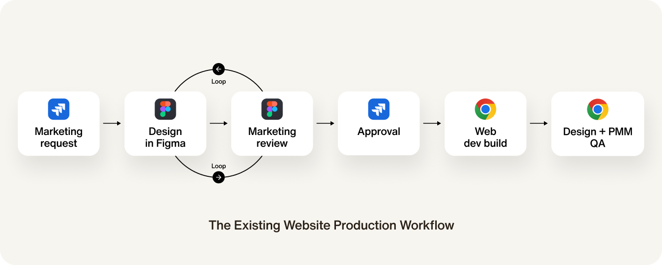 existing website production workflow