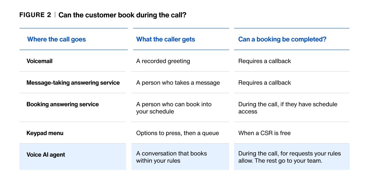 When a call ends without a booking