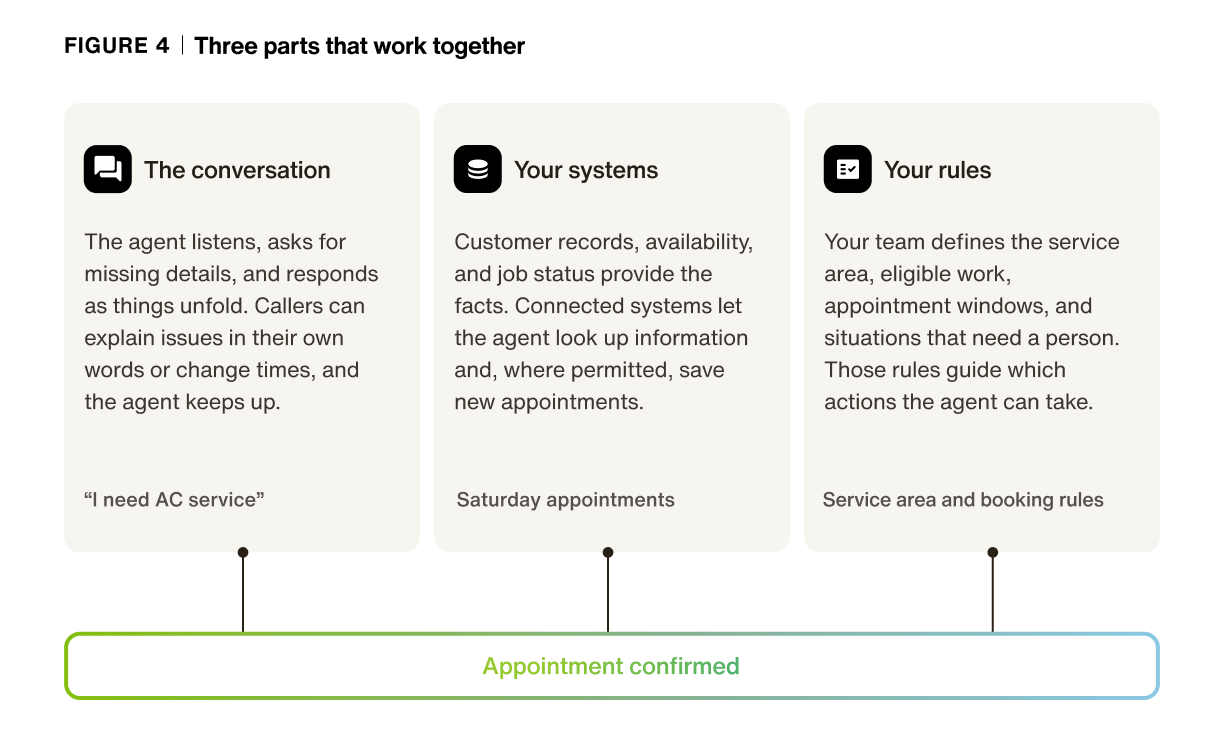 What an agent needs to complete the work