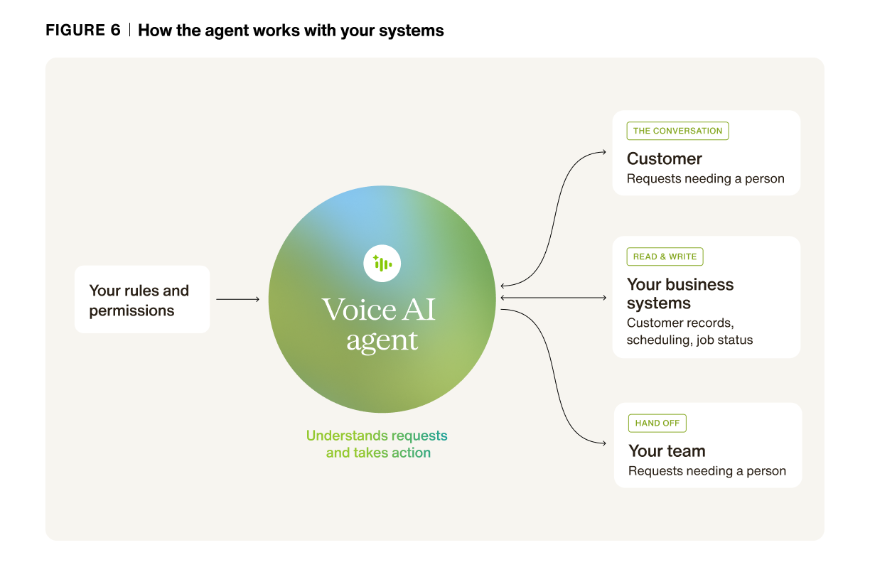 How it works with your systems