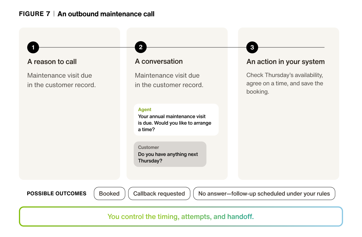 an outbound maintenance call flowchart