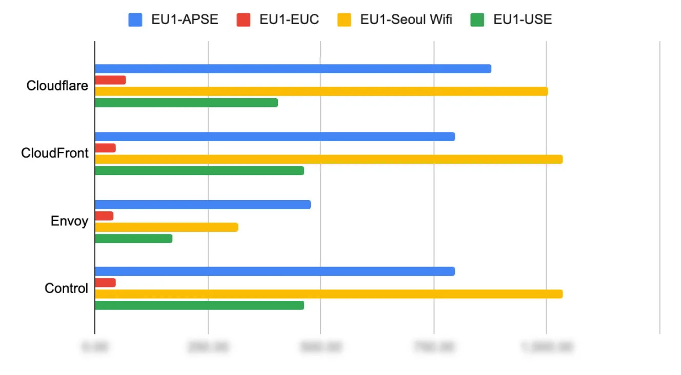 Cross-region latency measurement (in ms) using Cloudflare, CloudFront, Control, and Envoy across between Europe, US, APAC, and Korea.