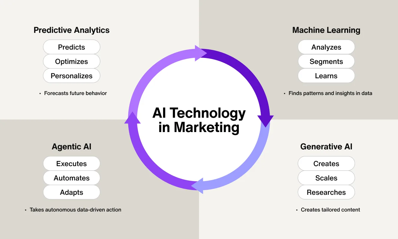 Types of AI technology in marketing