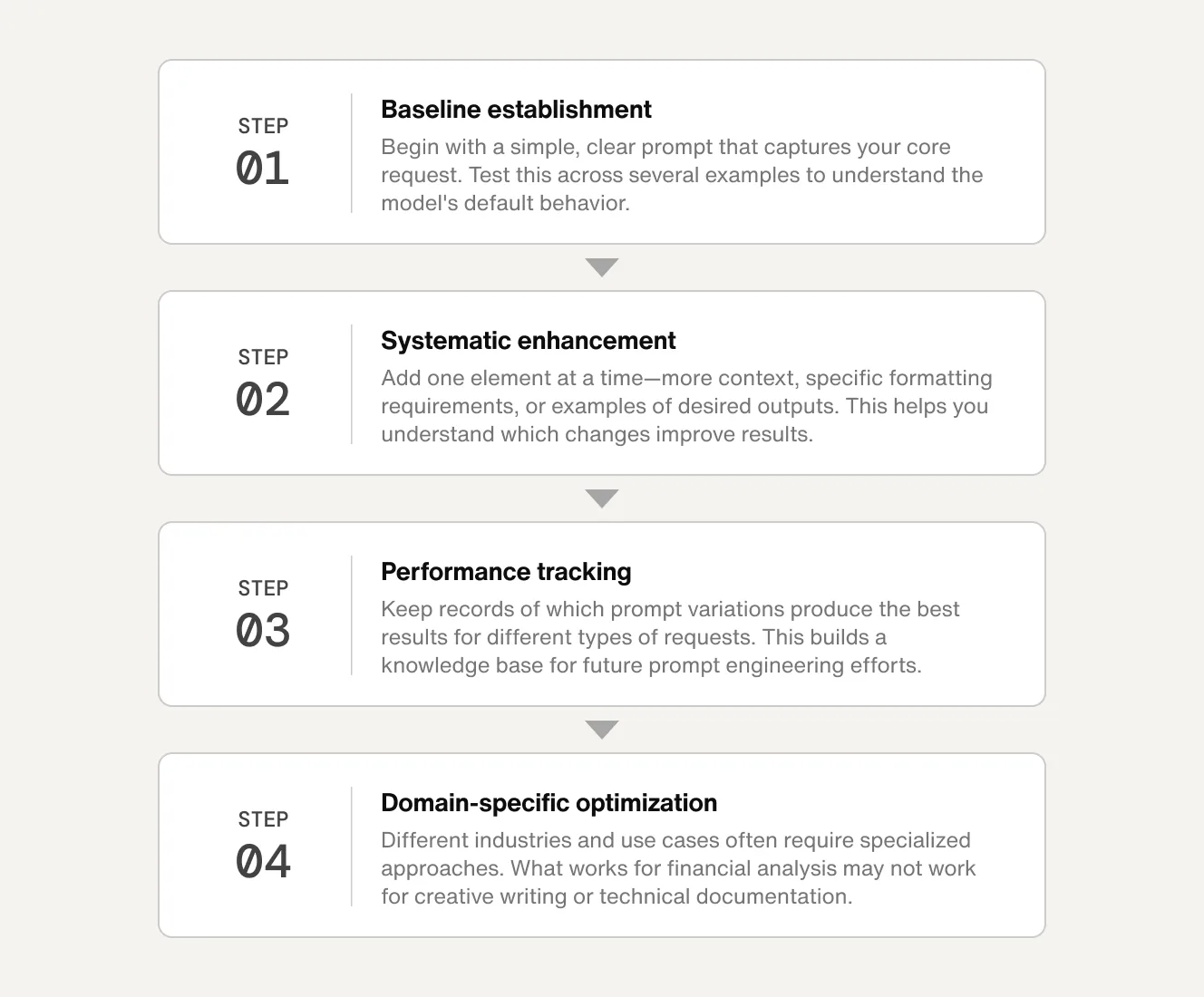 Implementing iterative prompt refinement