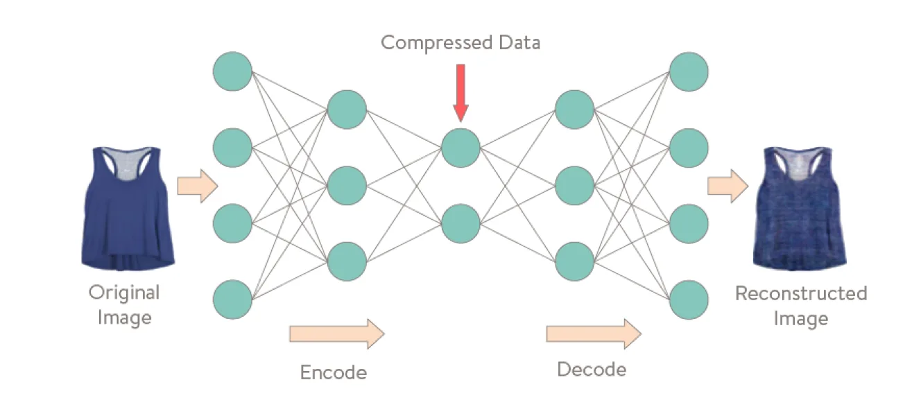 Figure Stitch Fix uses an autoencoder deep learning algorithm to compress high-dimensional style data into personalized clothing recommendations.