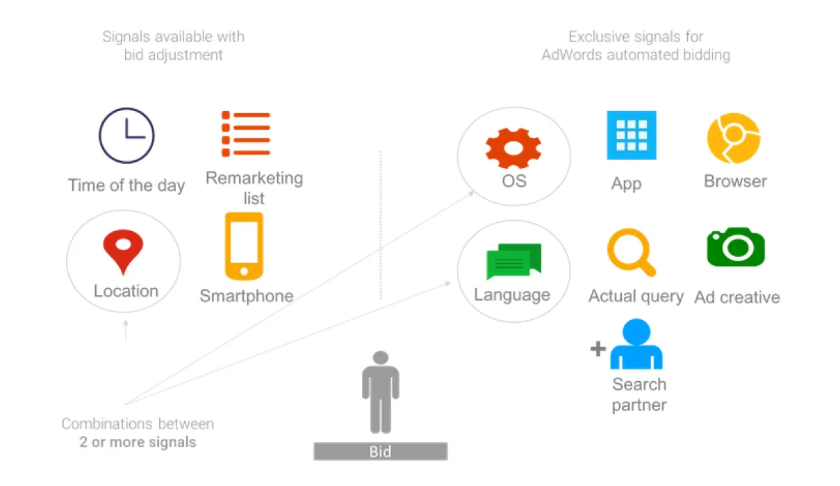 Google Ads Smart Bidding uses machine learning to automatically adjust bids based on factors like device, location, and user intent.