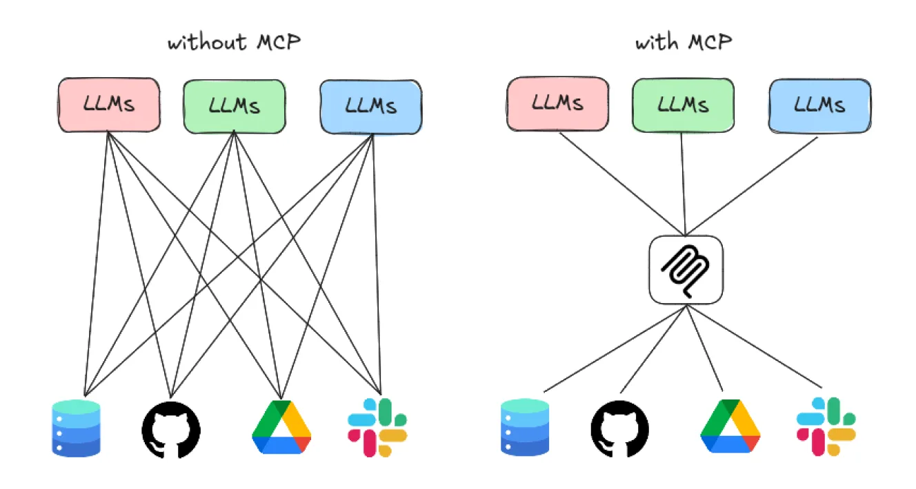 Diagram showing how MCP enables more efficient interfacing with 3rd party tools using LLMs.