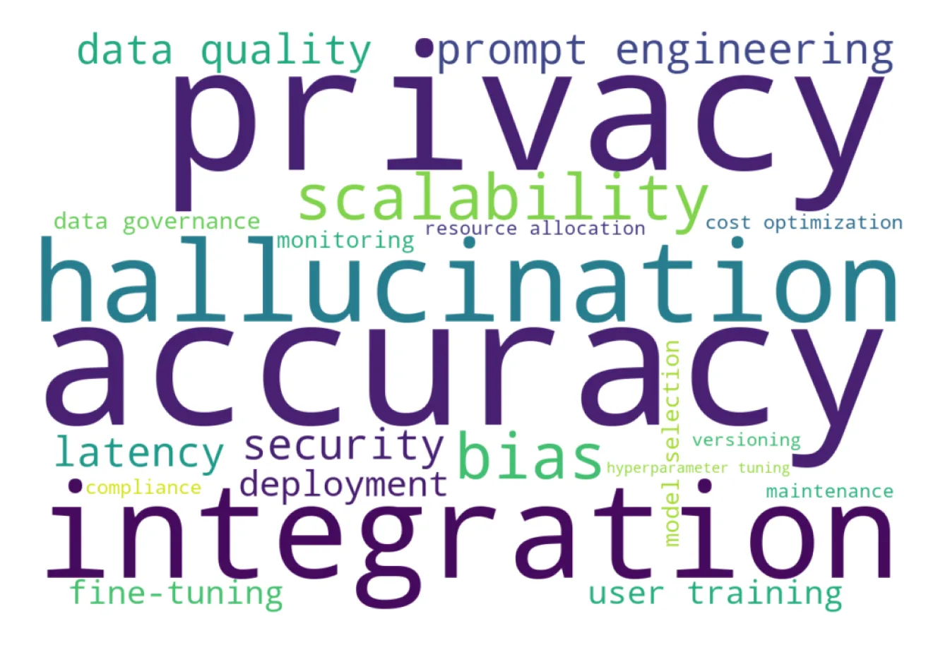 Word cloud visualization showing key NLP implementation considerations