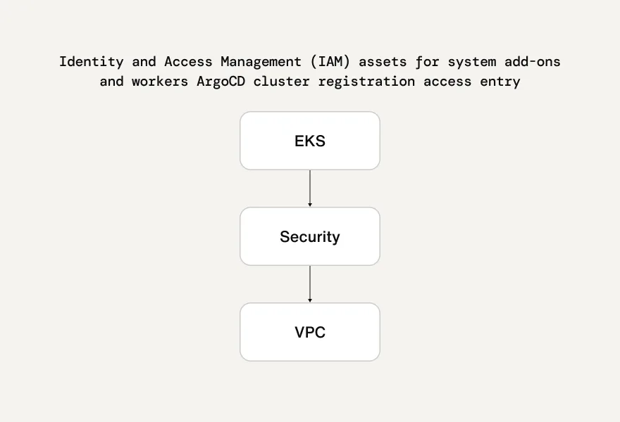 Identity and access management (IAM) assets for system add-ons and workers ArgoCD cluster registration access entry