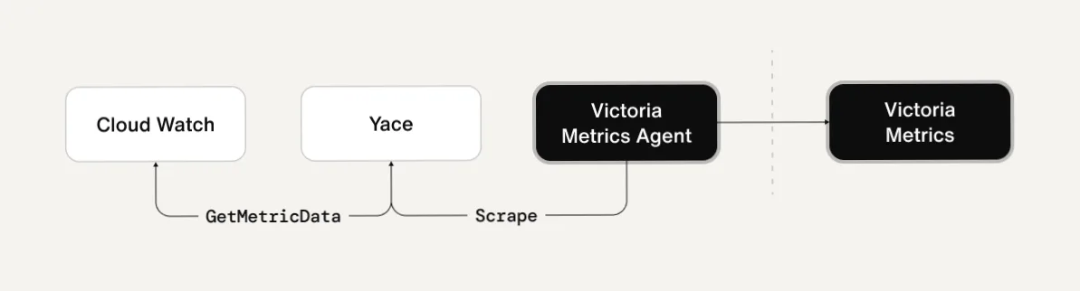 YACE (Yet Another CloudWatch Exporter) implementation diagram