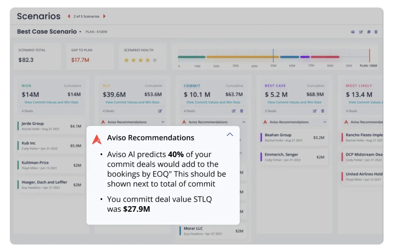 AI sales forecasting tools like Aviso show current sales pipelines, potential outcomes, and actions like suggesting at-risk leads to support strategic decision-making.
