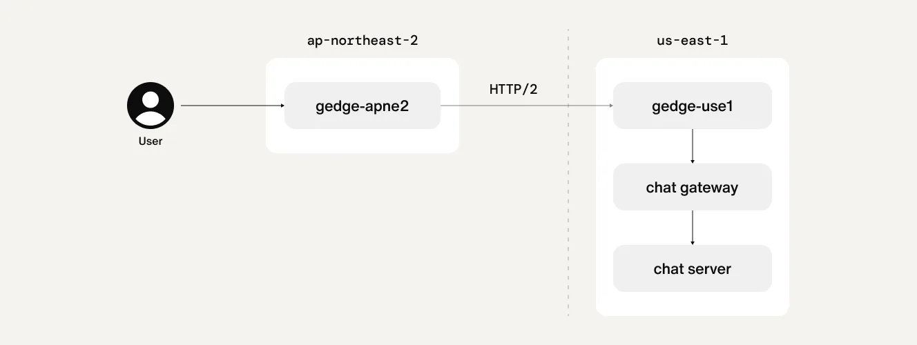 Chat API Global Edge Network architecture diagram