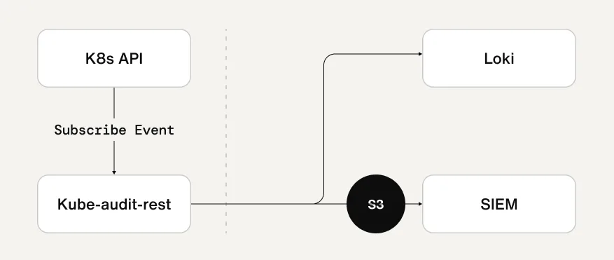 CloudWatch replacement using Kube-audit-rest, Loki, and external SIEM data flow