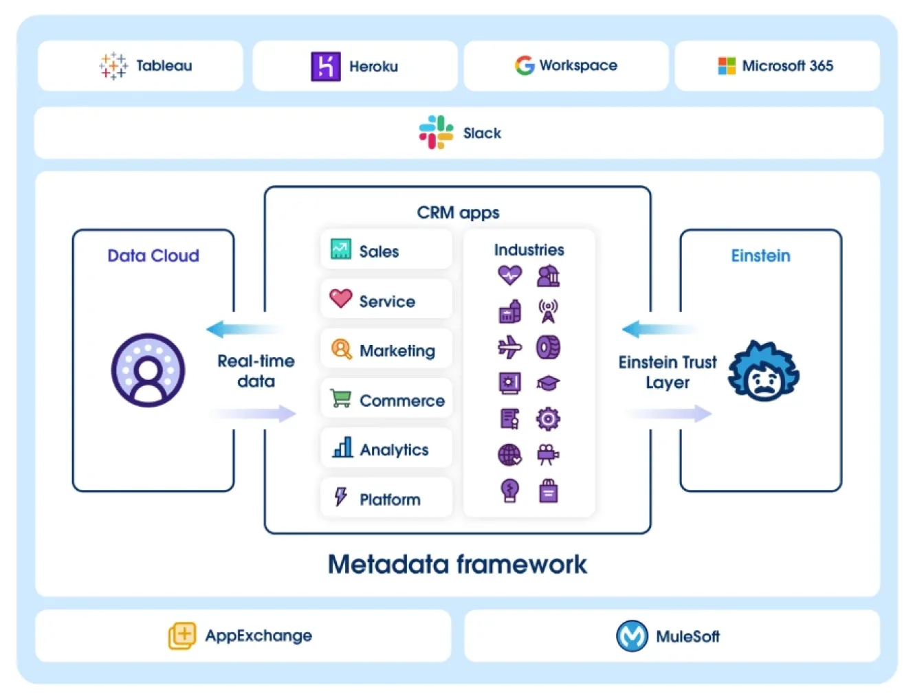 AI sales automation tools like Salesforce Einstein offer tools for lead scoring, forecasting, email creation, and insights in one AI-driven platform.