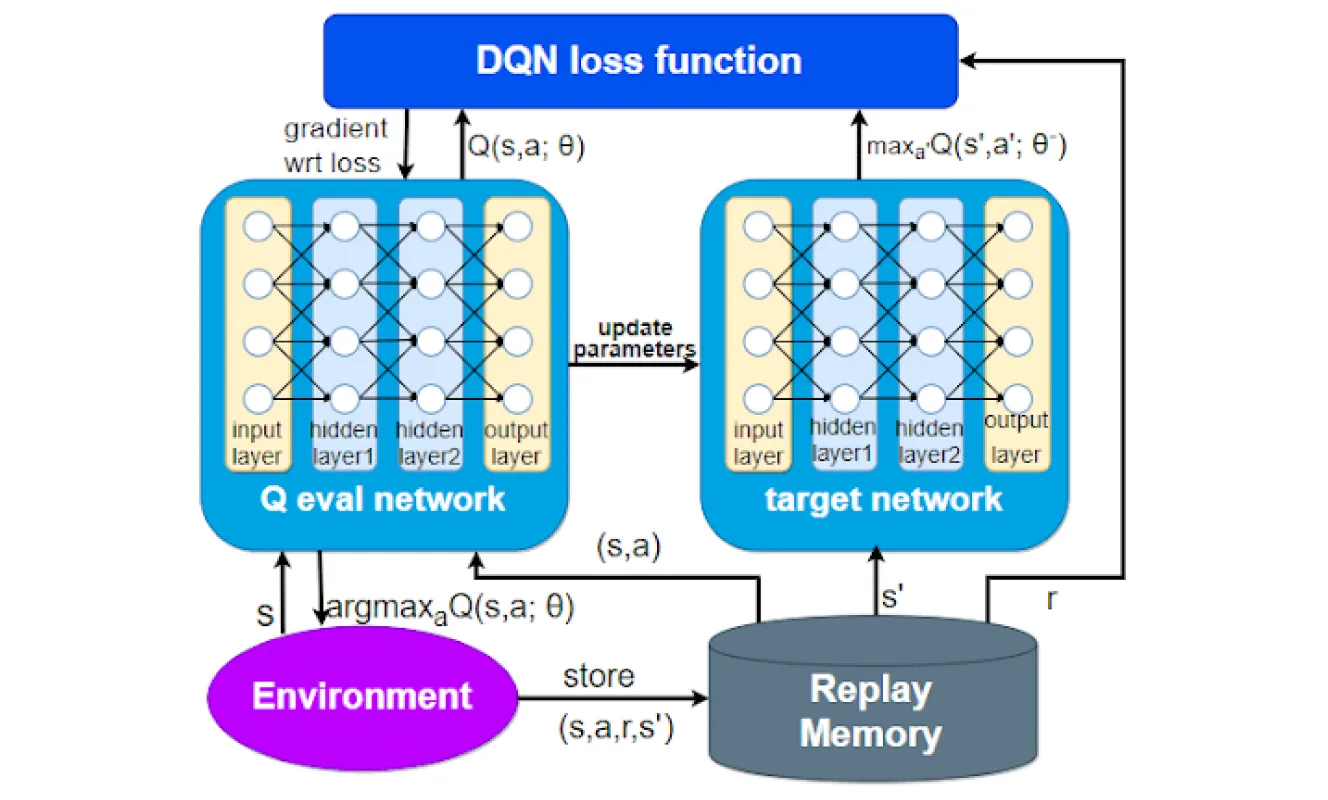 Deep Q-Network (DQN) architecture diagram