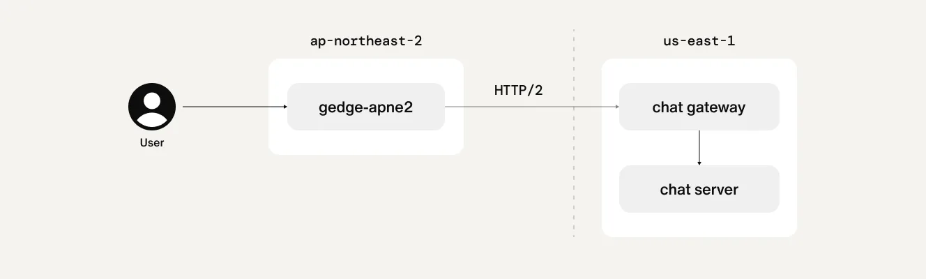 Chat API Global Edge Network with direct proxy architecture diagram