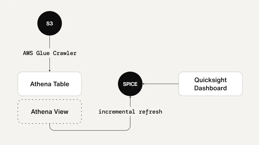 Finops architecture diagram