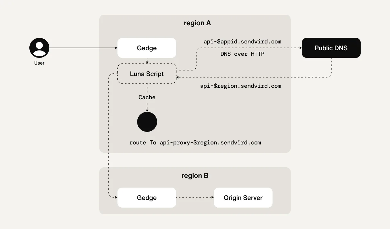 Origin server discovery architecture diagram
